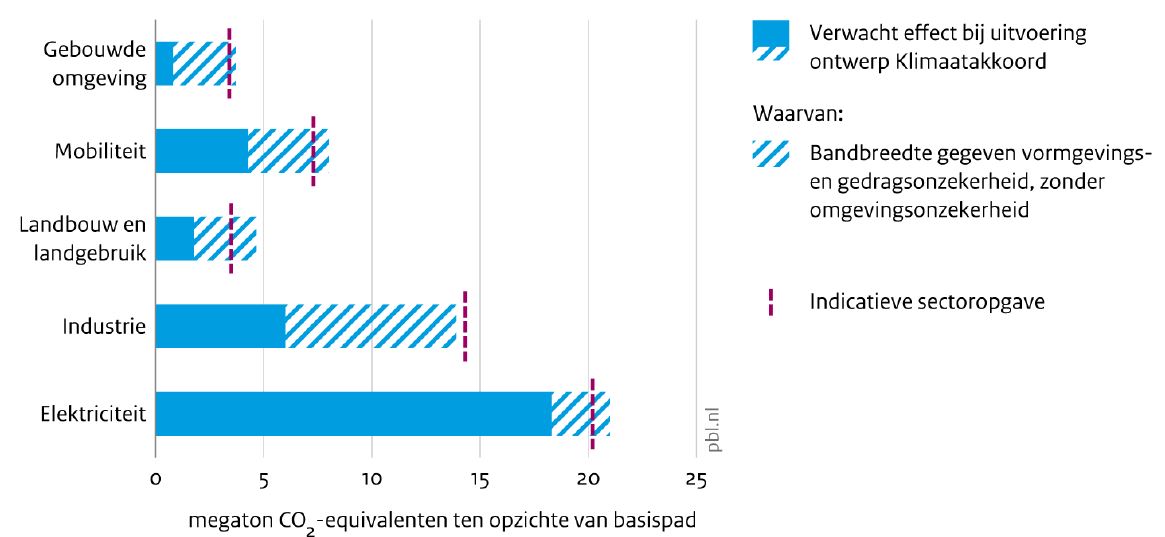 Klimaat en circulaire economie_figuur 1